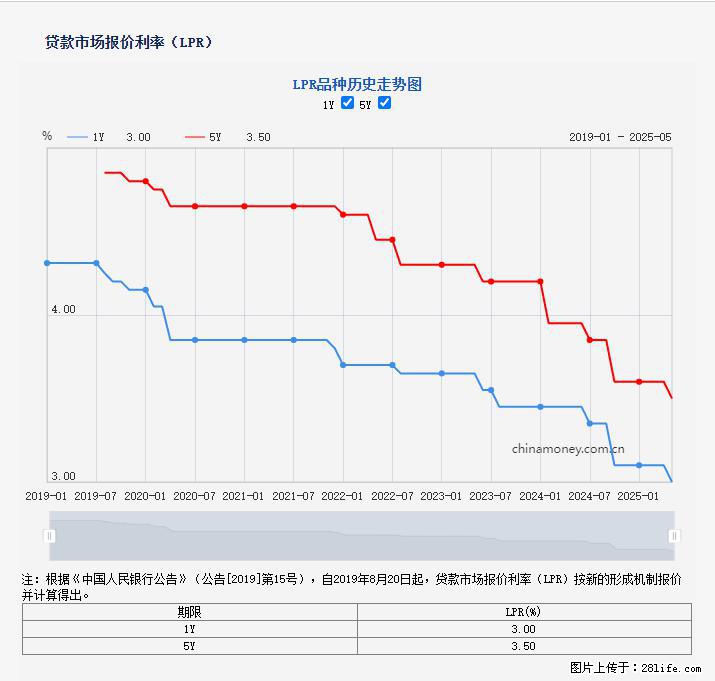 重磅!降息!桂林房贷利率3.0% - 张家界生活资讯 - 张家界28生活网 zjj.28life.com